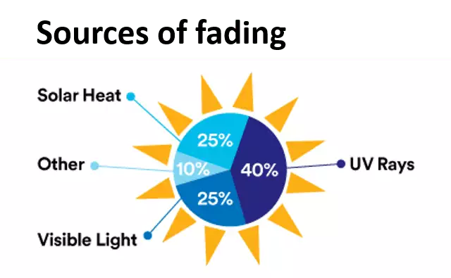 Sources of fading pie graph (40% UV Rays, 25% Solar Heat and Visible Light, 10% Other)